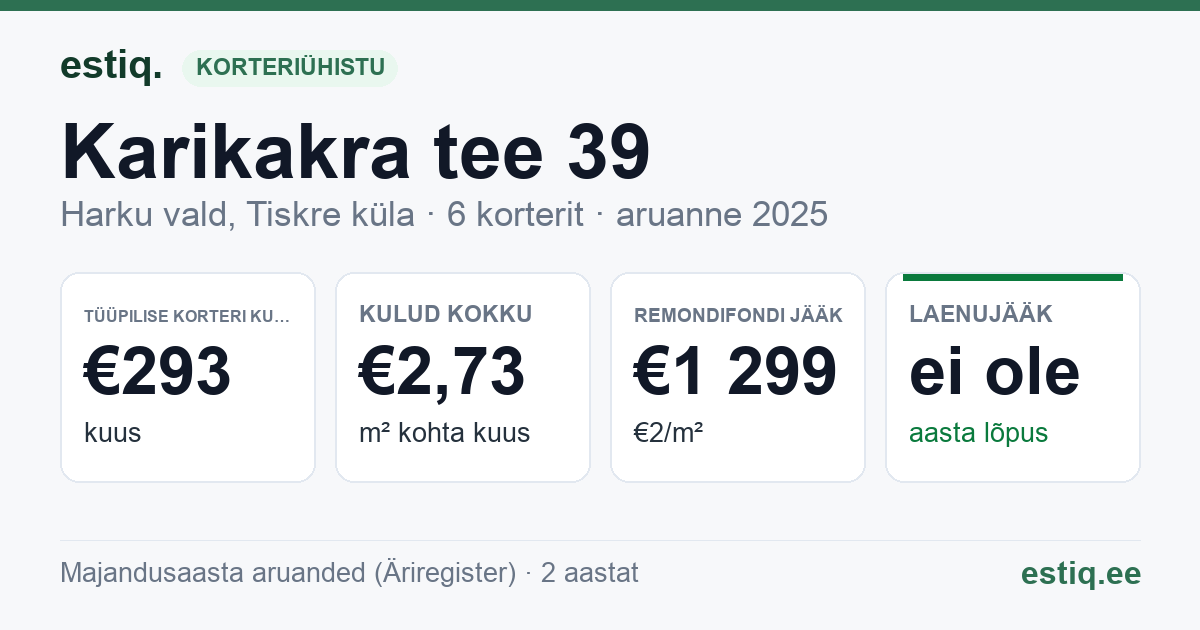 Harku vald, Tiskre küla, Karikakra tee 39 korteriühistu: põhinäitajad 2025 — tüüpiline korter €293 kuus