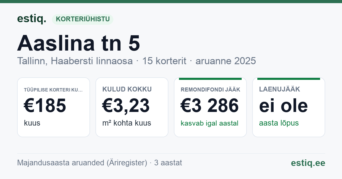 Tallinn, Aaslina tn 5 korteriühistu: põhinäitajad 2025 — tüüpiline korter €185 kuus