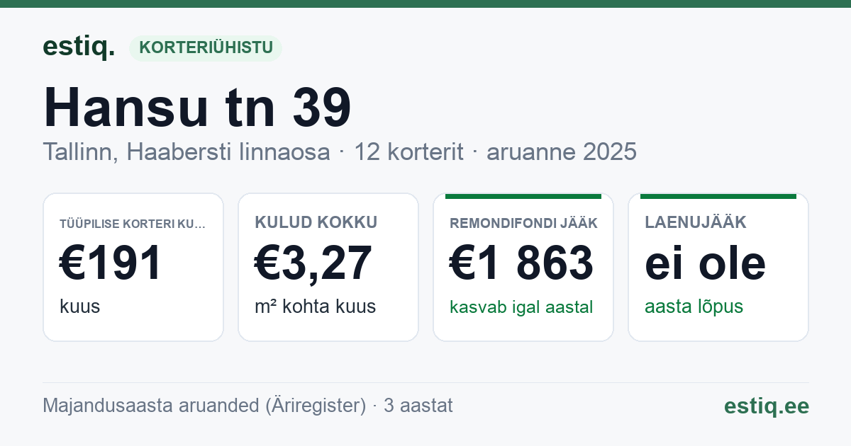 Tallinn, Hansu tn 39 korteriühistu: põhinäitajad 2025 — tüüpiline korter €191 kuus