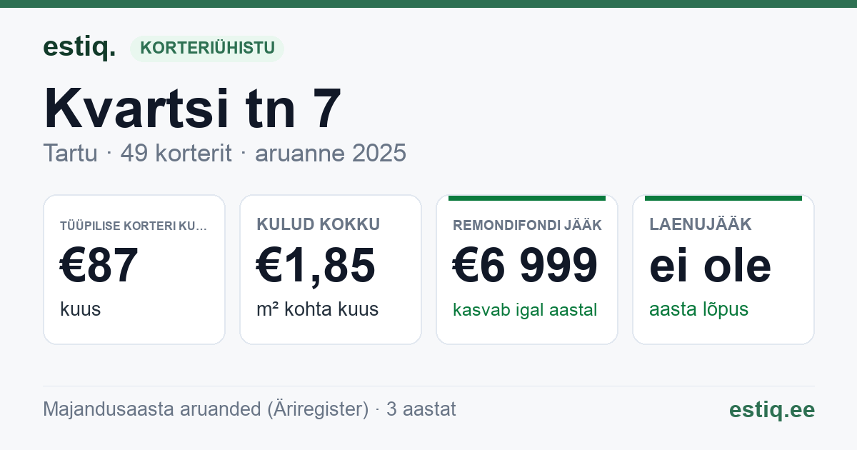 Tartu linn, Kvartsi tn 7 korteriühistu: põhinäitajad 2025 — tüüpiline korter €87 kuus