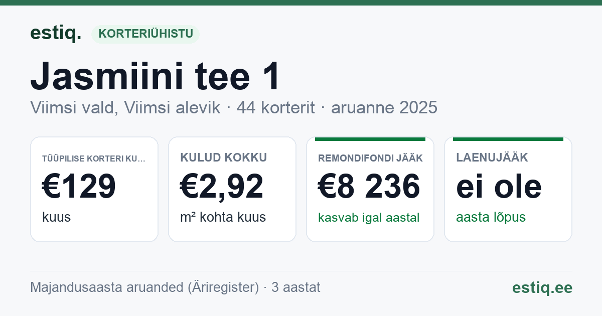 Viimsi vald, Viimsi alevik, Jasmiini tee 1 korteriühistu: põhinäitajad 2025 — tüüpiline korter €129 kuus
