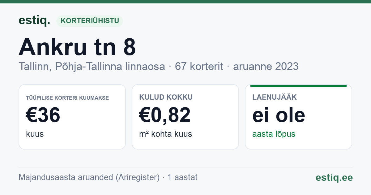 Tallinn, Ankru tn 8 korteriühistu: põhinäitajad 2025 — tüüpiline korter €156 kuus