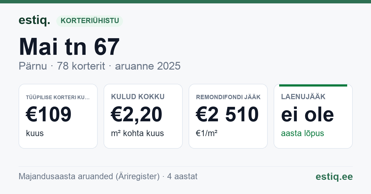 Pärnu linn, Mai tn 67 korteriühistu: põhinäitajad 2025 — tüüpiline korter €109 kuus