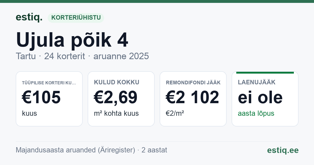 Tartu linn, Ujula põik 4 // 6 // 8 korteriühistu: põhinäitajad 2025 — tüüpiline korter €105 kuus