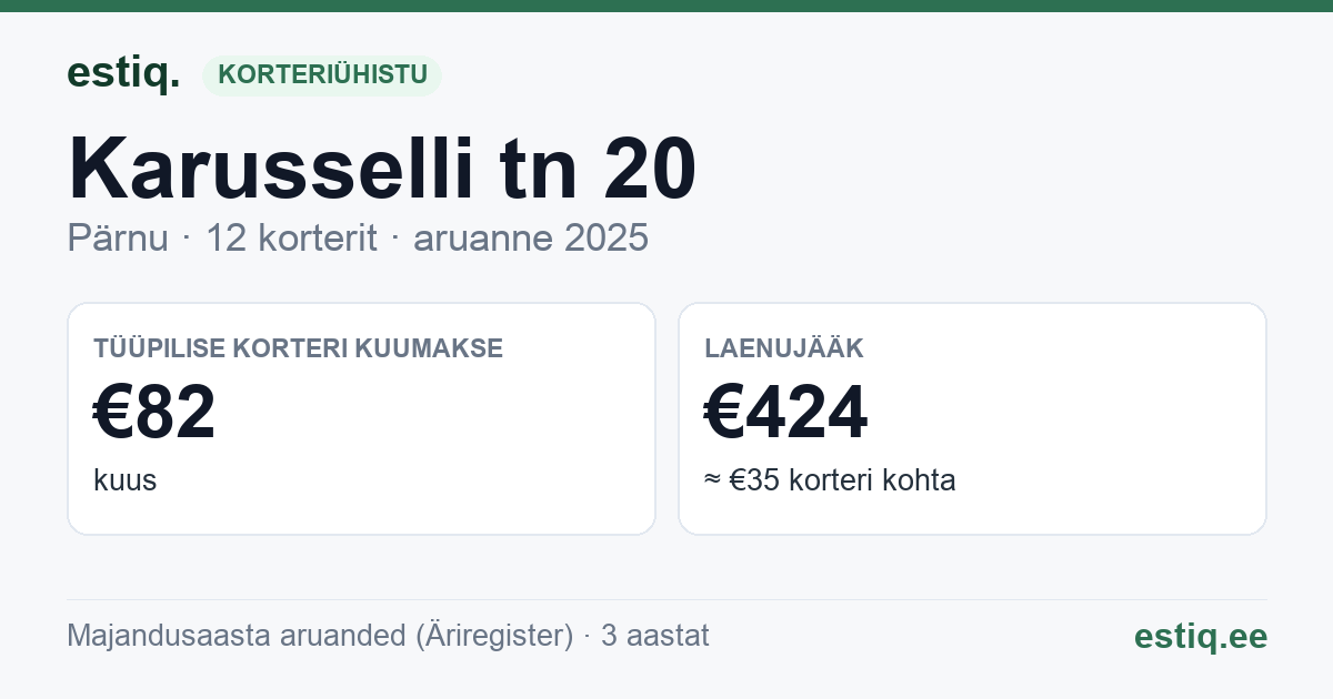 Pärnu linn, Karusselli tn 20 korteriühistu: põhinäitajad 2025 — tüüpiline korter €82 kuus