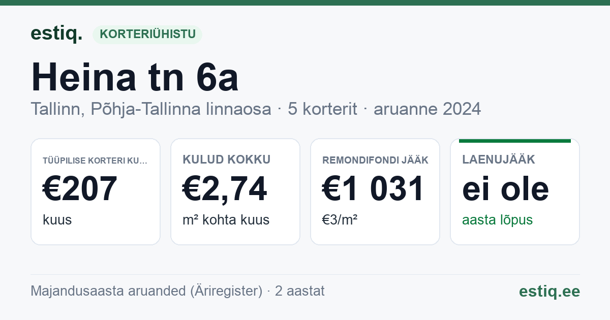 Tallinn, Heina tn 6a korteriühistu: põhinäitajad 2024 — tüüpiline korter €207 kuus