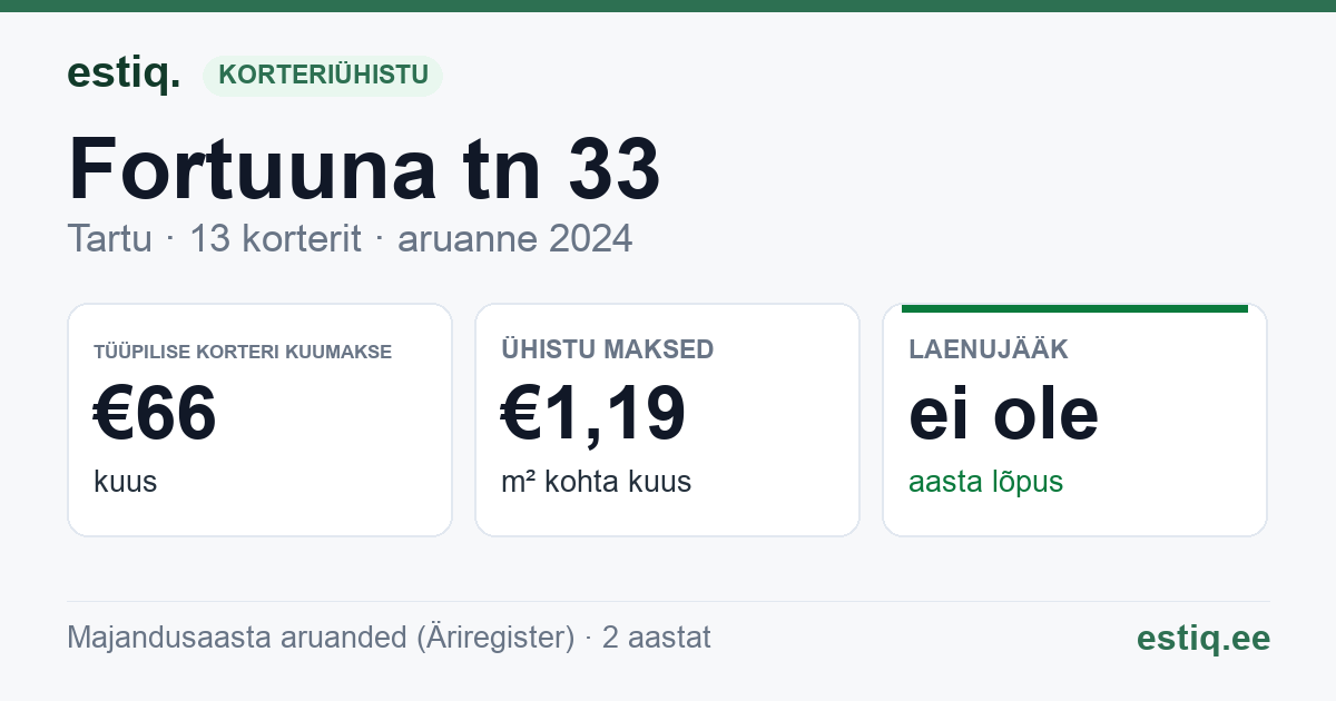 Tartu linn, Fortuuna tn 33 korteriühistu: põhinäitajad 2024 — tüüpiline korter €66 kuus