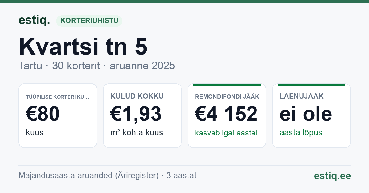 Tartu linn, Kvartsi tn 5 korteriühistu: põhinäitajad 2025 — tüüpiline korter €80 kuus