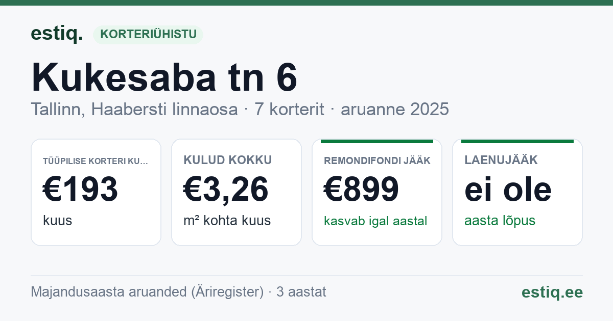 Tallinn, Kukesaba tn 6 korteriühistu: põhinäitajad 2025 — tüüpiline korter €193 kuus