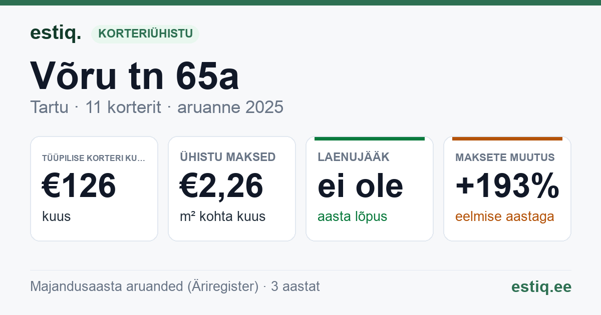 Tartu linn, Võru tn 65a korteriühistu: põhinäitajad 2025 — tüüpiline korter €126 kuus