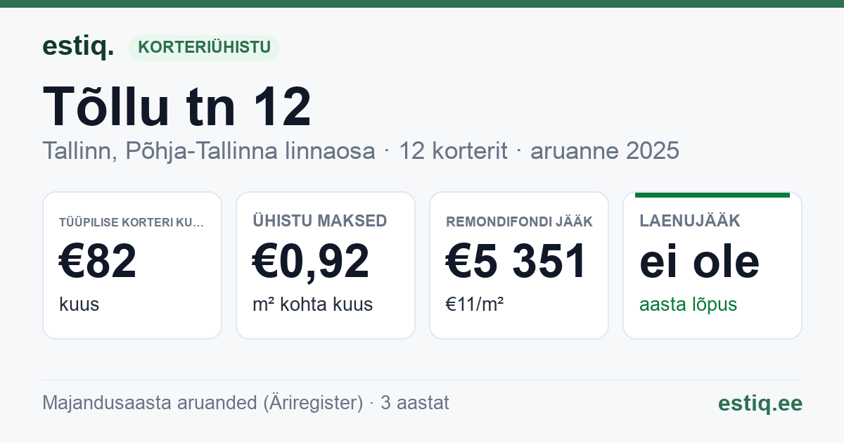 Tallinn, Tõllu tn 12 korteriühistu: põhinäitajad 2025 — tüüpiline korter €82 kuus