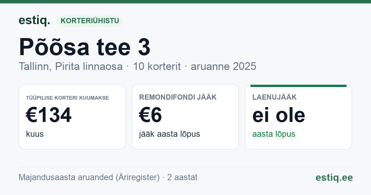Tallinn, Põõsa tee 3 // 5 korteriühistu: põhinäitajad 2025 — tüüpiline korter €134 kuus