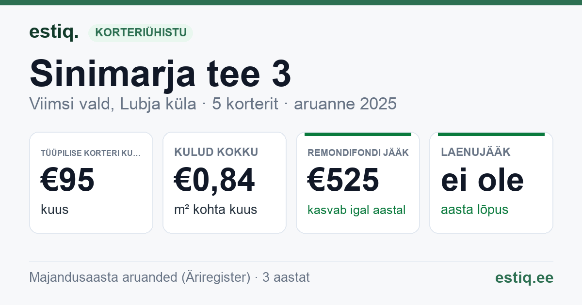 Viimsi vald, Lubja küla, Sinimarja tee 3 korteriühistu: põhinäitajad 2025 — tüüpiline korter €95 kuus