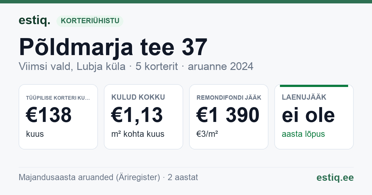 Viimsi vald, Lubja küla, Põldmarja tee 37 korteriühistu: põhinäitajad 2024 — tüüpiline korter €138 kuus