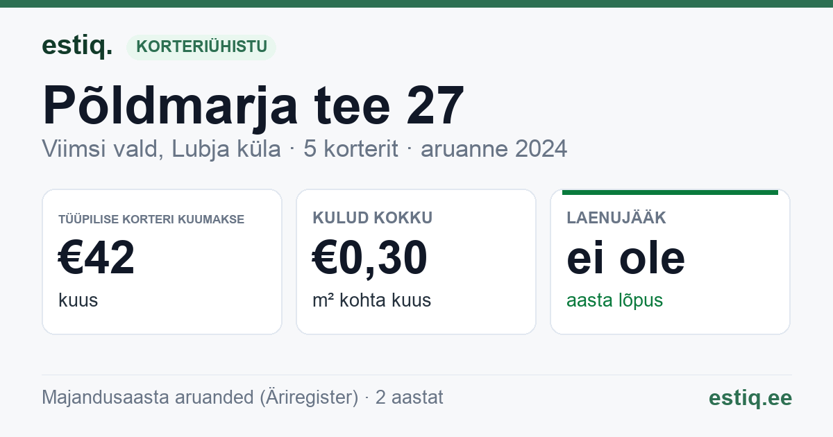Viimsi vald, Lubja küla, Põldmarja tee 27 korteriühistu: põhinäitajad 2024 — tüüpiline korter €42 kuus