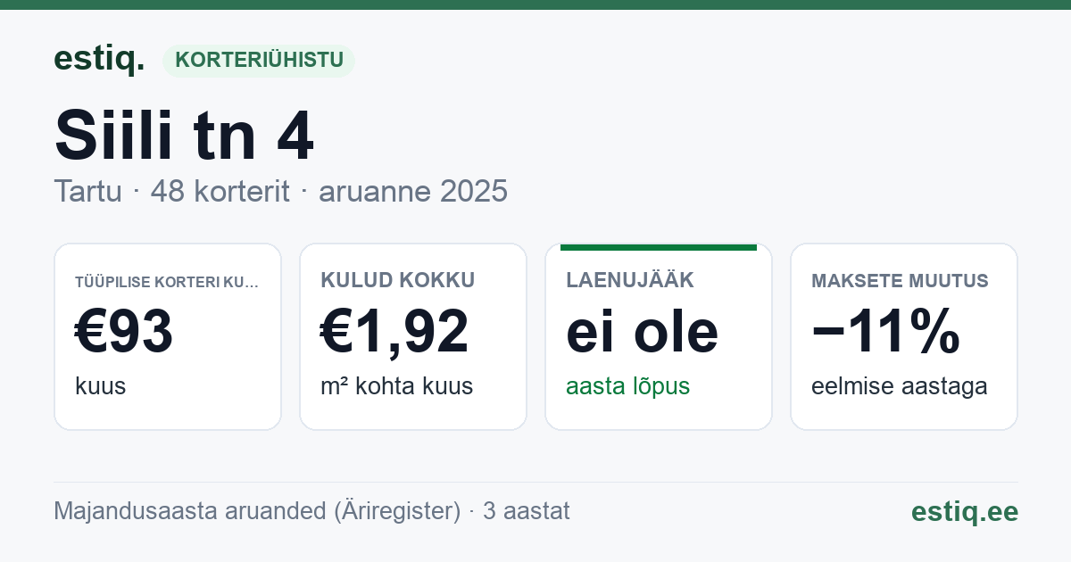 Tartu linn, Siili tn 4 korteriühistu: põhinäitajad 2025 — tüüpiline korter €93 kuus