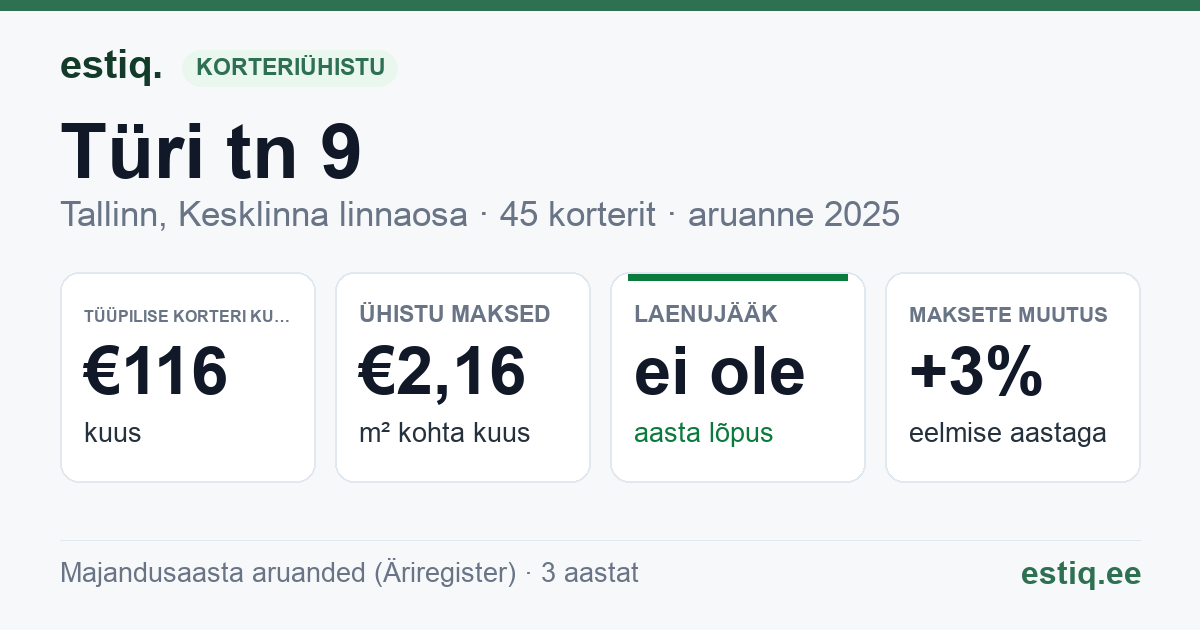 Tallinn, Türi tn 9 korteriühistu: põhinäitajad 2025 — tüüpiline korter €116 kuus