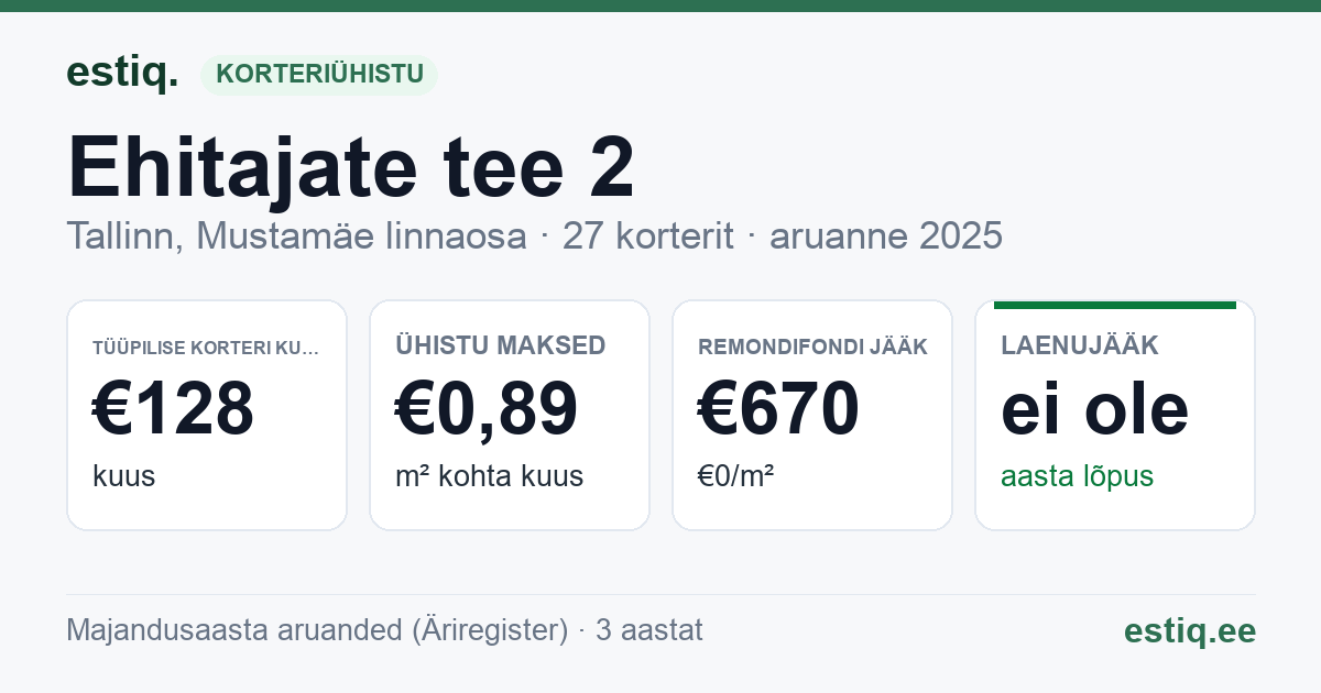 Tallinn, Ehitajate tee 2 korteriühistu: põhinäitajad 2025 — tüüpiline korter €128 kuus