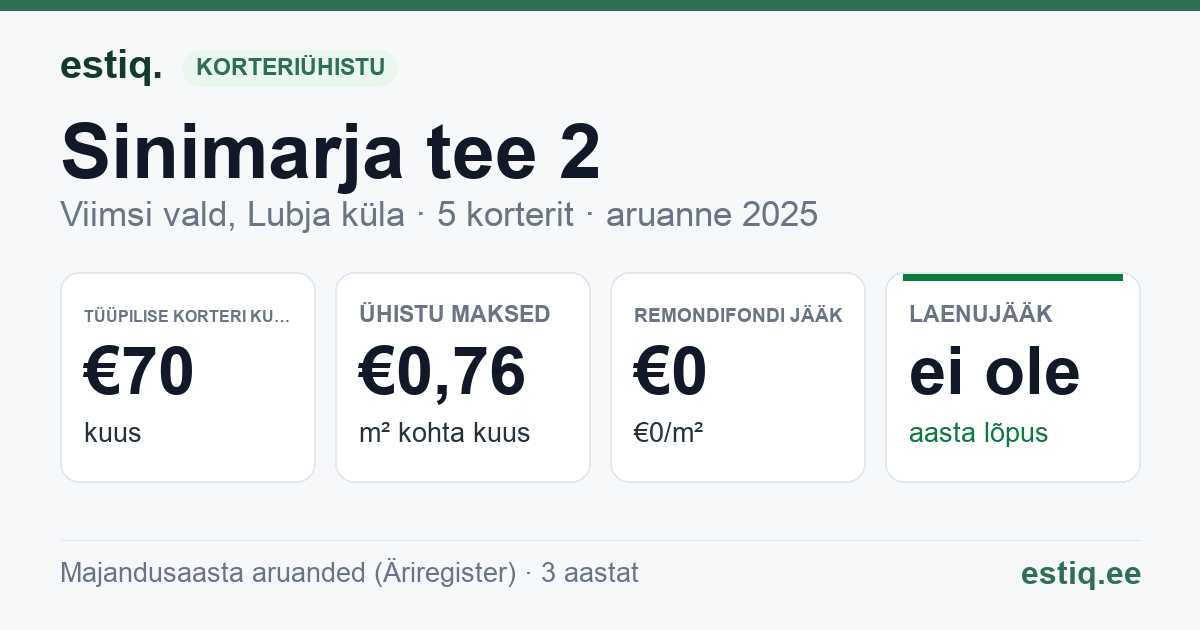 Viimsi vald, Lubja küla, Sinimarja tee 2 korteriühistu: põhinäitajad 2025 — tüüpiline korter €70 kuus