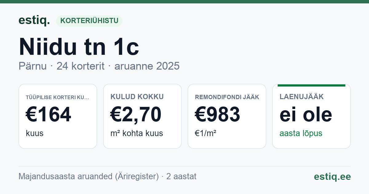 Pärnu linn, Niidu tn 1c korteriühistu: põhinäitajad 2025 — tüüpiline korter €164 kuus
