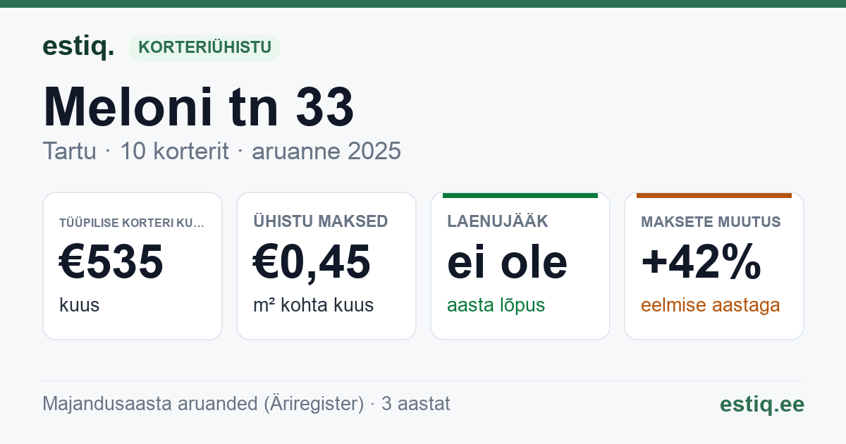 Tartu linn, Meloni tn 33 korteriühistu: põhinäitajad 2025 — tüüpiline korter €535 kuus
