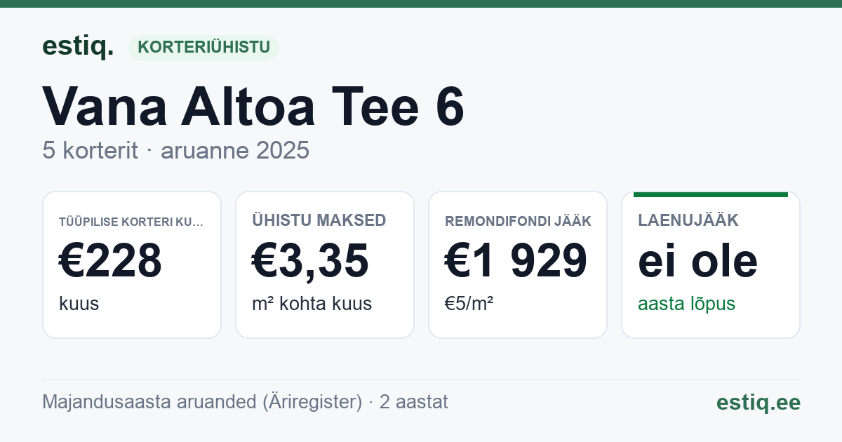 Kiili vald, Lähtse küla, Vana-Altoa tee 6 korteriühistu: põhinäitajad 2025 — tüüpiline korter €228 kuus
