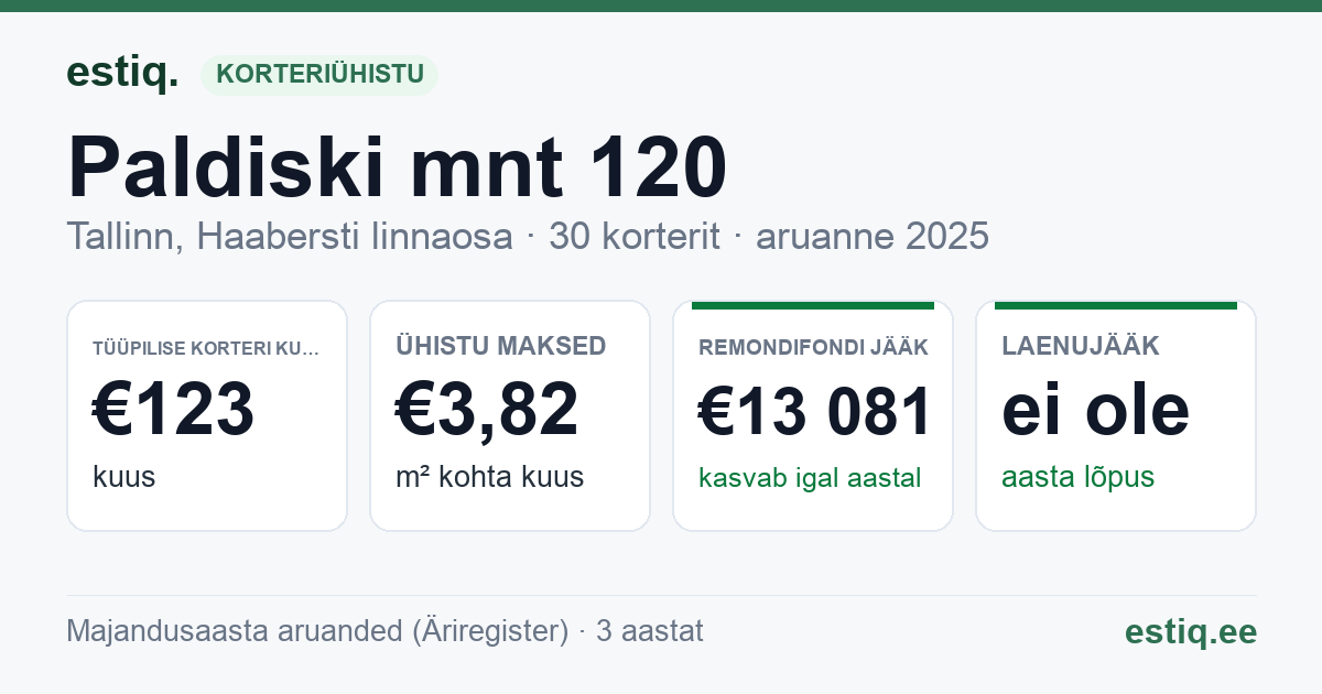 Tallinn, Paldiski mnt 120 // Pikaliiva tn 5 // 7 // 9 // 11 korteriühistu: põhinäitajad 2025 — tüüpiline korter €123 kuus