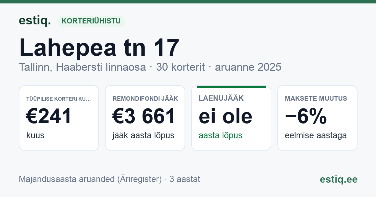Tallinn, Lahepea tn 17 korteriühistu: põhinäitajad 2025 — tüüpiline korter €241 kuus