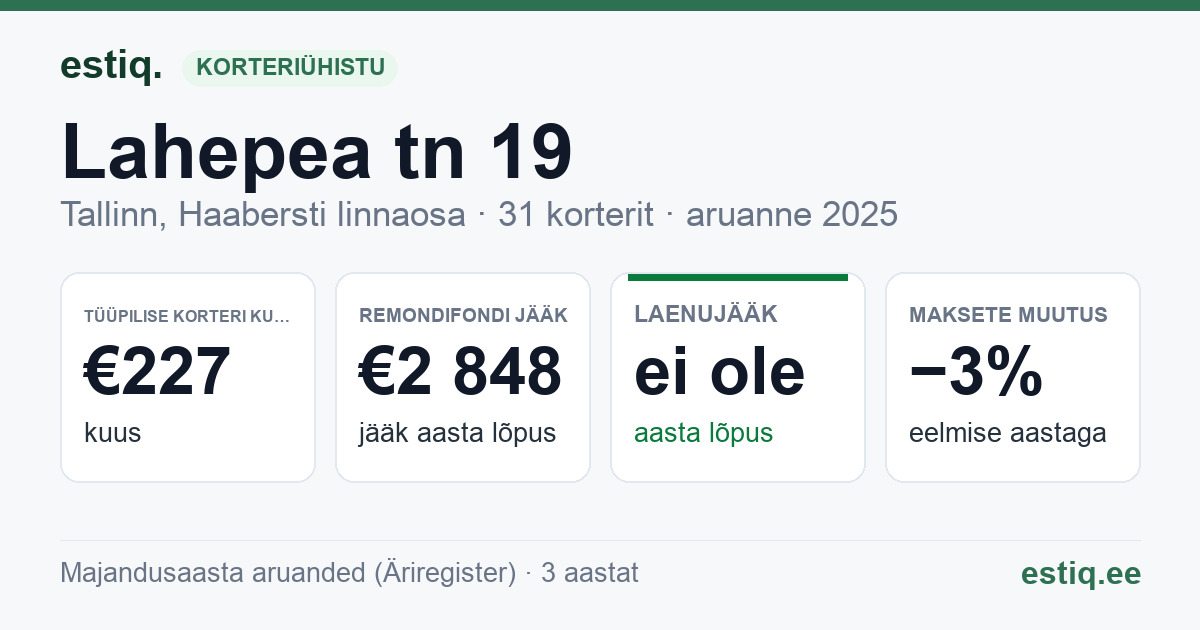 Tallinn, Lahepea tn 19 korteriühistu: põhinäitajad 2025 — tüüpiline korter €227 kuus