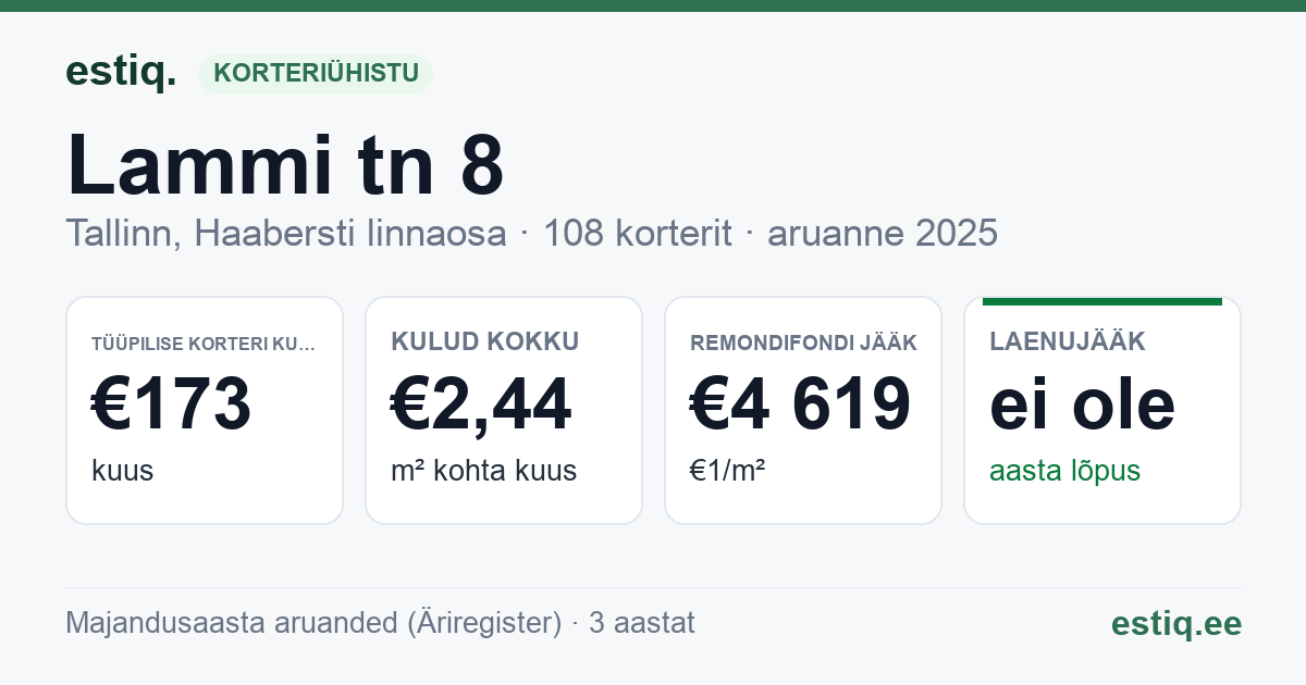 Tallinn, Lammi tn 8 korteriühistu: põhinäitajad 2025 — tüüpiline korter €173 kuus