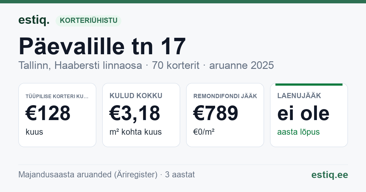 Tallinn, Päevalille tn 17 korteriühistu: põhinäitajad 2025 — tüüpiline korter €128 kuus