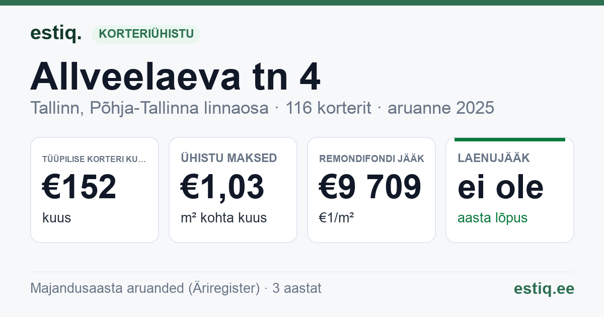 Tallinn, Allveelaeva tn 4 korteriühistu: põhinäitajad 2025 — tüüpiline korter €152 kuus