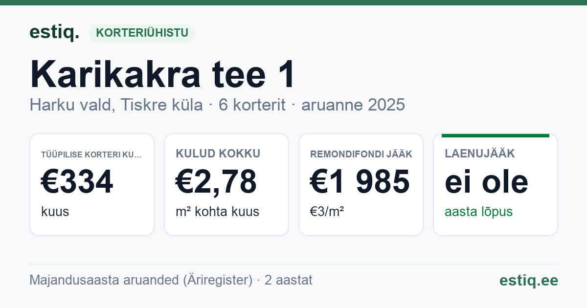 Harku vald, Tiskre küla, Karikakra tee 1 korteriühistu: põhinäitajad 2025 — tüüpiline korter €334 kuus