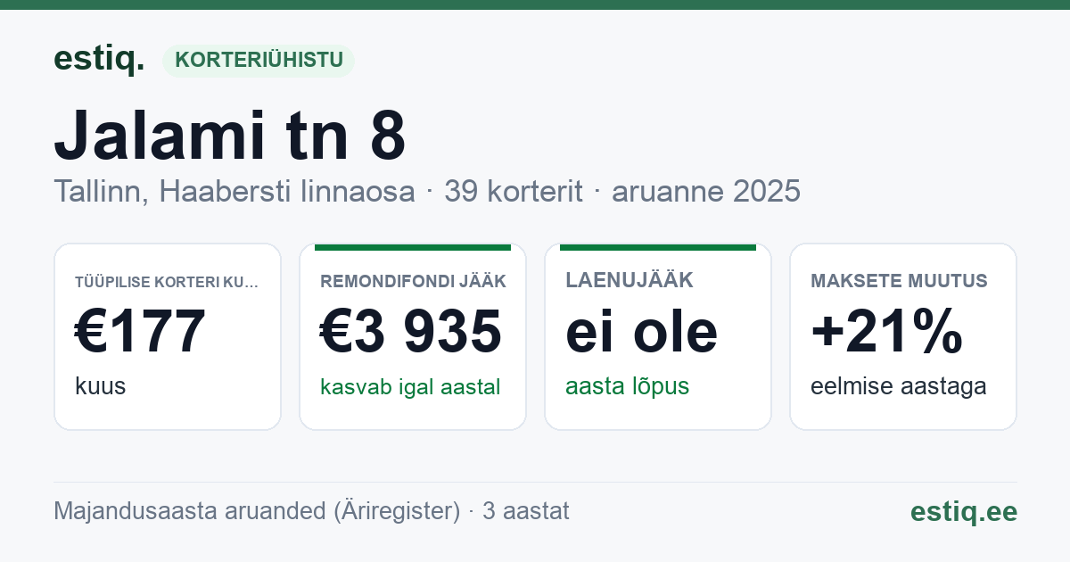 Tallinn, Jalami tn 8 korteriühistu: põhinäitajad 2025 — tüüpiline korter €177 kuus