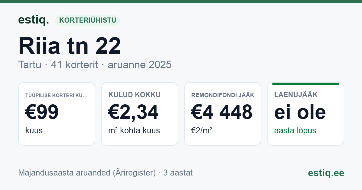 Tartu linn, Riia tn 22 korteriühistu: põhinäitajad 2025 — tüüpiline korter €99 kuus