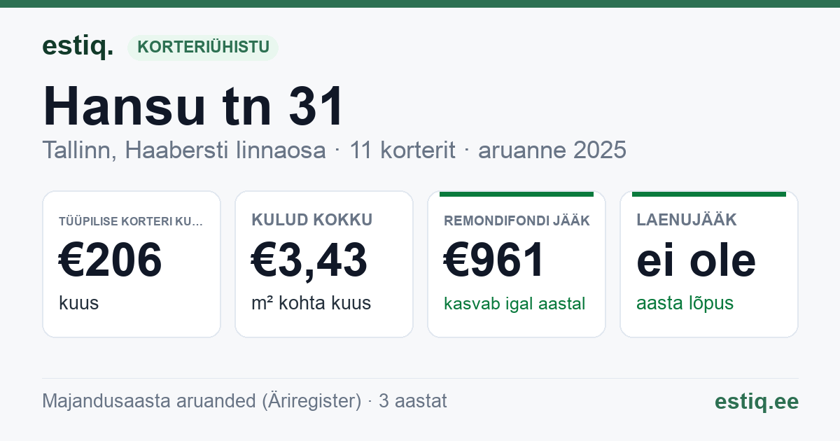 Tallinn, Hansu tn 31 korteriühistu: põhinäitajad 2025 — tüüpiline korter €206 kuus