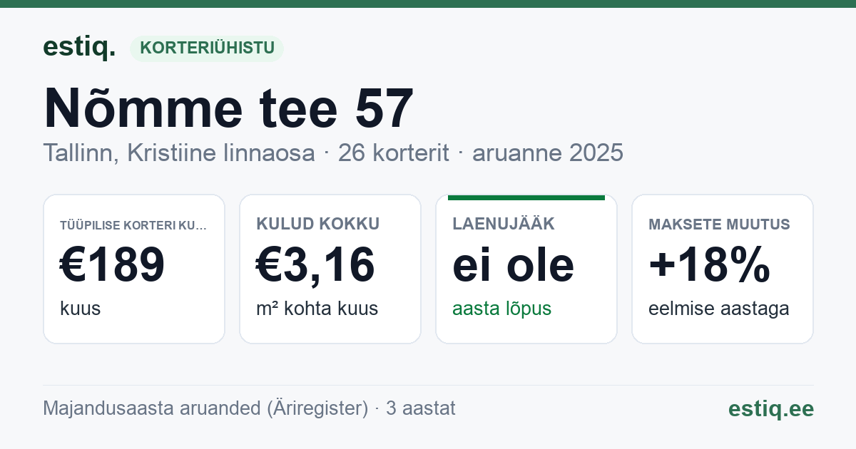 Tallinn, Nõmme tee 57 korteriühistu: põhinäitajad 2025 — tüüpiline korter €189 kuus