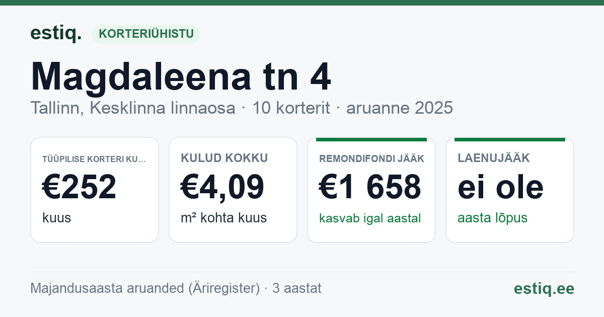 Tallinn, Magdaleena tn 4 korteriühistu: põhinäitajad 2025 — tüüpiline korter €252 kuus