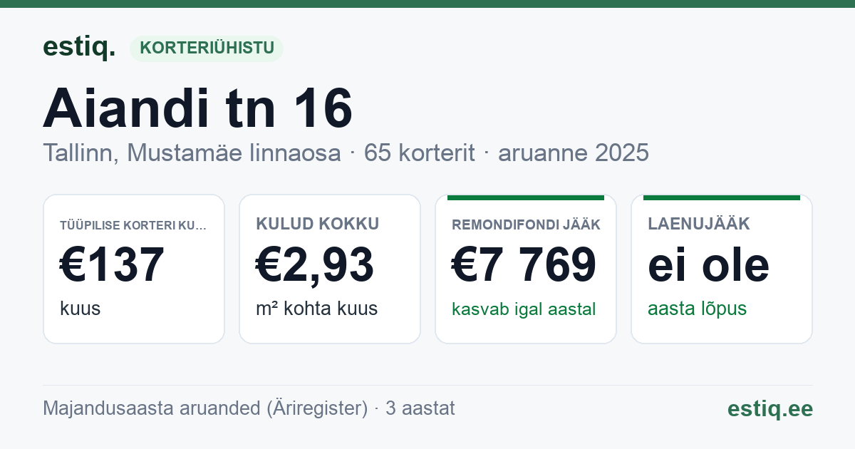 Tallinn, Aiandi tn 16 korteriühistu: põhinäitajad 2025 — tüüpiline korter €137 kuus