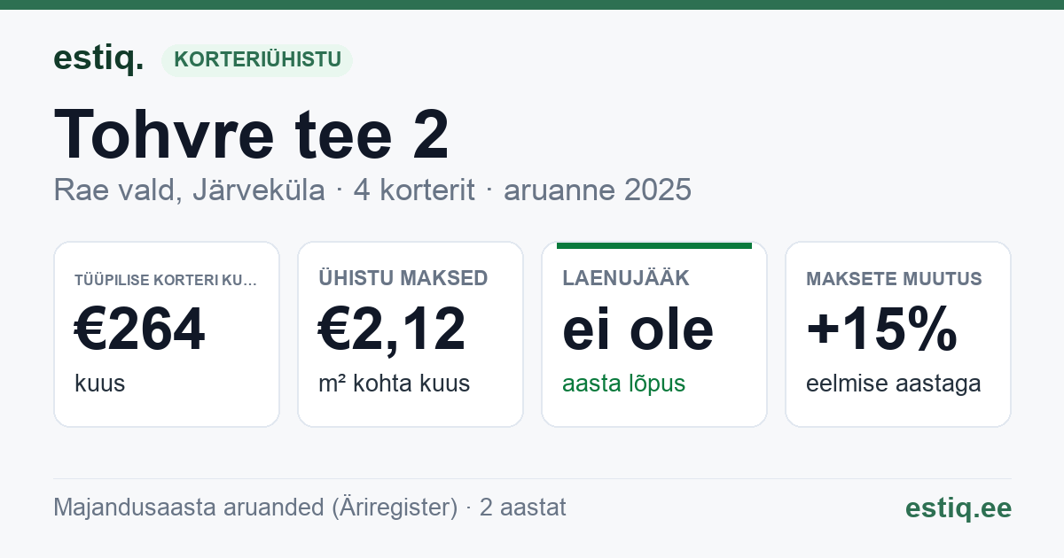 Rae vald, Järveküla, Tohvre tee 2 korteriühistu: põhinäitajad 2025 — tüüpiline korter €264 kuus