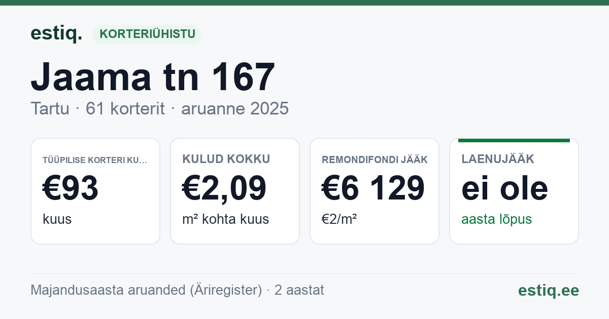 Tartu linn, Jaama tn 167 korteriühistu: põhinäitajad 2025 — tüüpiline korter €93 kuus