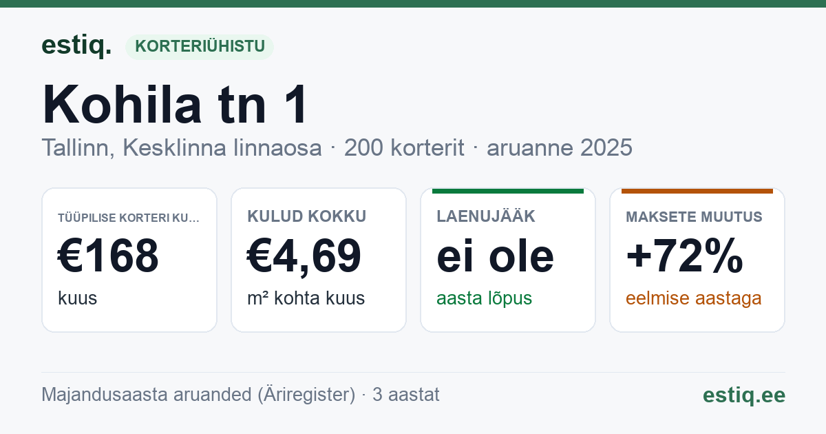 Tallinn, Kohila tn 1 // Pärnu mnt 137, Saku tn 2a korteriühistu: põhinäitajad 2025 — tüüpiline korter €168 kuus