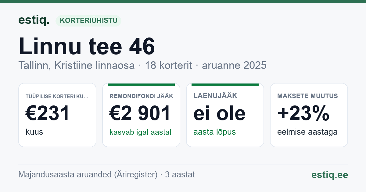 Tallinn, Linnu tee 46 // Nõmme tee 70 korteriühistu: põhinäitajad 2025 — tüüpiline korter €231 kuus
