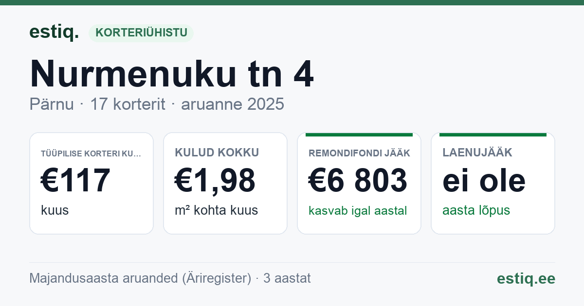 Pärnu linn, Nurmenuku tn 4 korteriühistu: põhinäitajad 2025 — tüüpiline korter €117 kuus