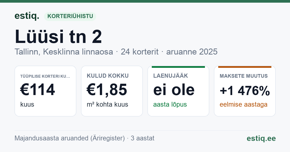 Tallinn, Lüüsi tn 2 korteriühistu: põhinäitajad 2025 — tüüpiline korter €114 kuus