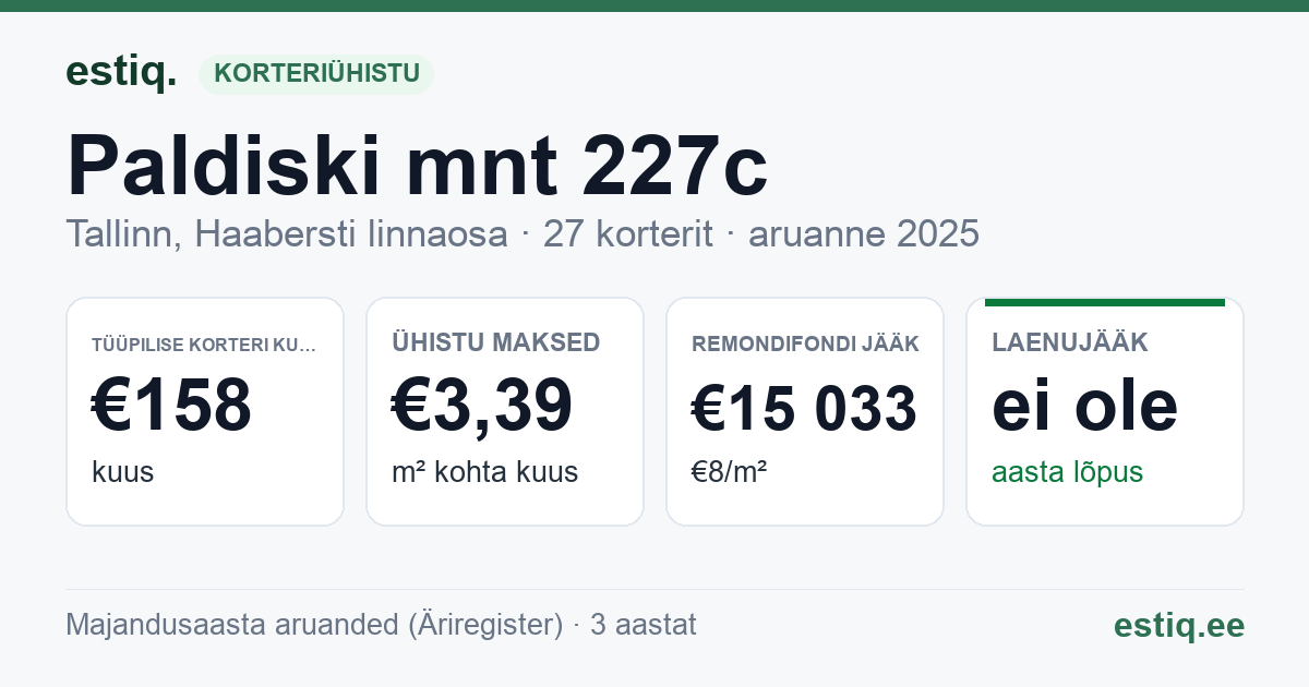 Tallinn, Paldiski mnt 227c korteriühistu: põhinäitajad 2025 — tüüpiline korter €158 kuus