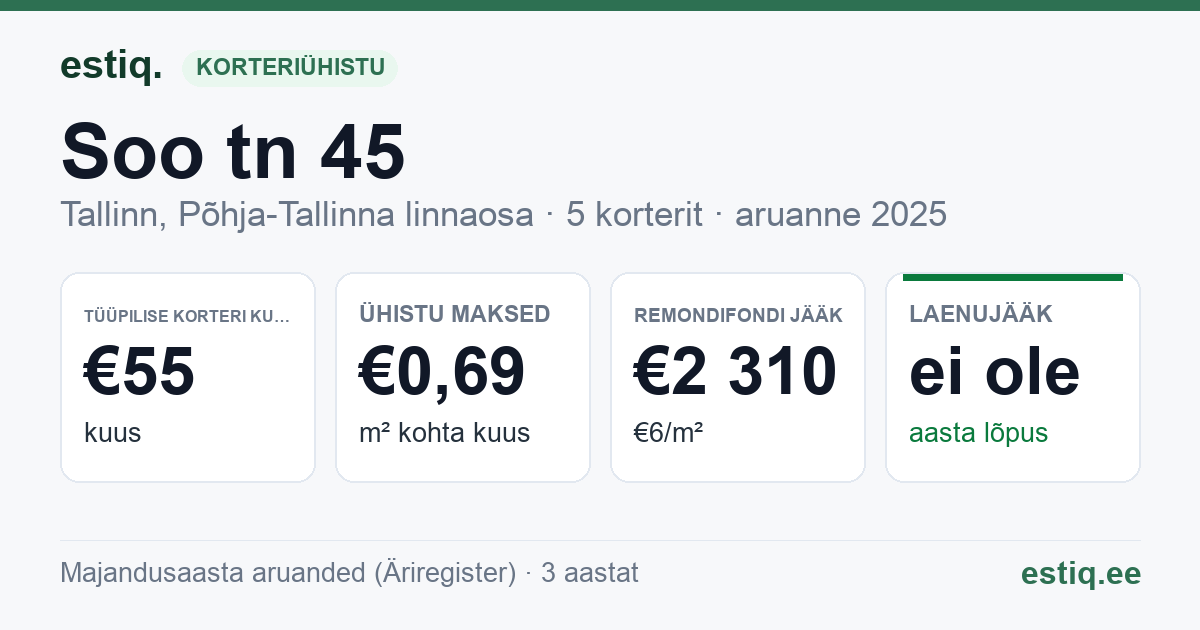 Tallinn, Soo tn 45 korteriühistu: põhinäitajad 2025 — tüüpiline korter €55 kuus