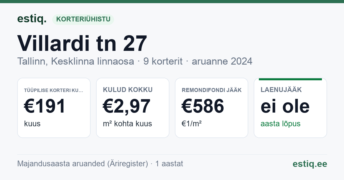 Tallinn, Villardi tn 27 korteriühistu: põhinäitajad 2024 — tüüpiline korter €191 kuus