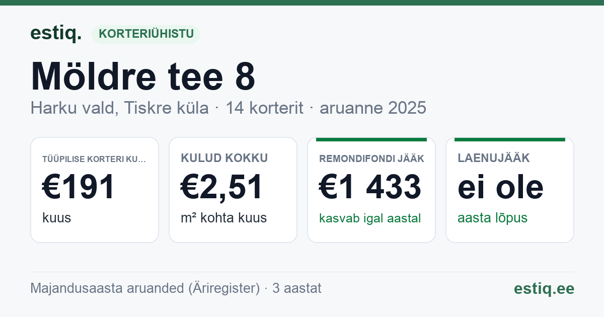 Harku vald, Tiskre küla, Möldre tee 8 korteriühistu: põhinäitajad 2025 — tüüpiline korter €191 kuus