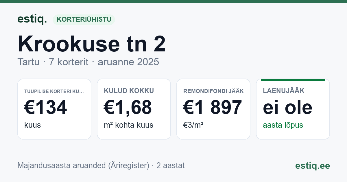 Tartu linn, Krookuse tn 2 korteriühistu: põhinäitajad 2025 — tüüpiline korter €134 kuus